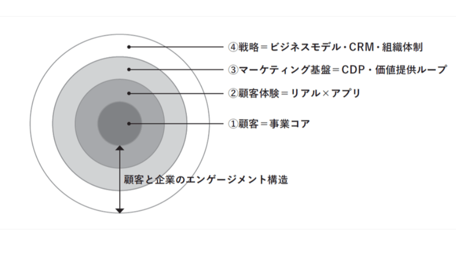 顧客起点マーケティング・サークル