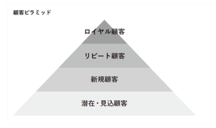 顧客ピラミッド図