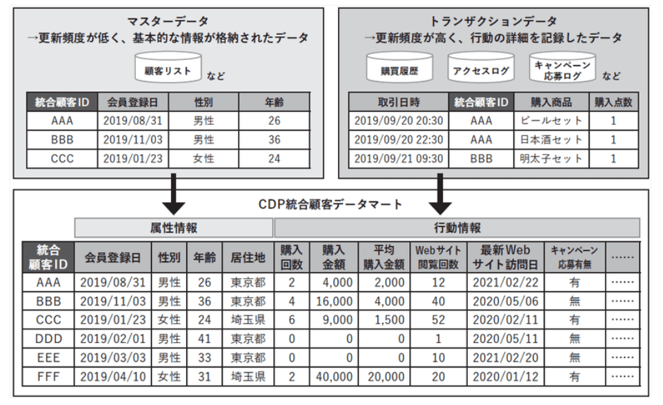 統合顧客データマート