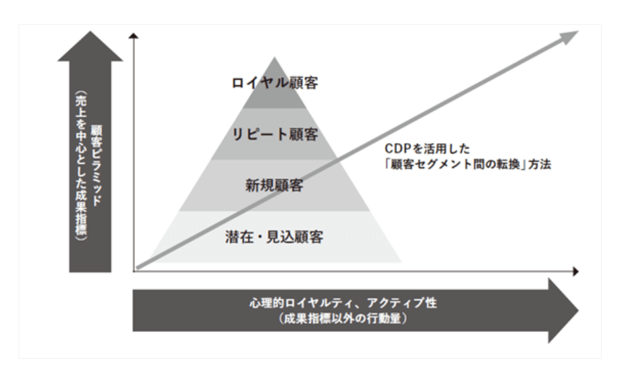 統合データを活用した理想的な顧客セグメント間の転換方法