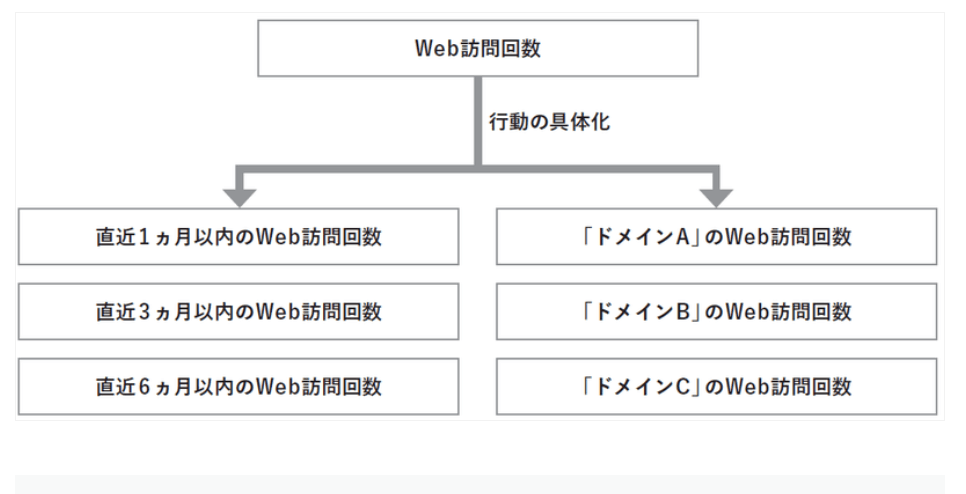 統合顧客データマートを活用するためのデータ項目例