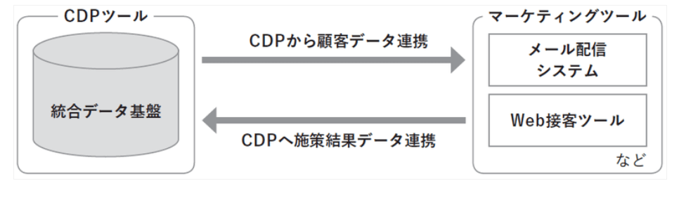 CDPとマーケティングツールの連携