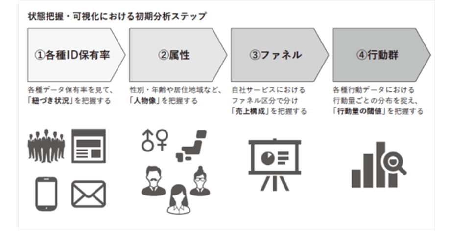 CDP統合データを活用した状態把握・可視化における初期分析のステップ