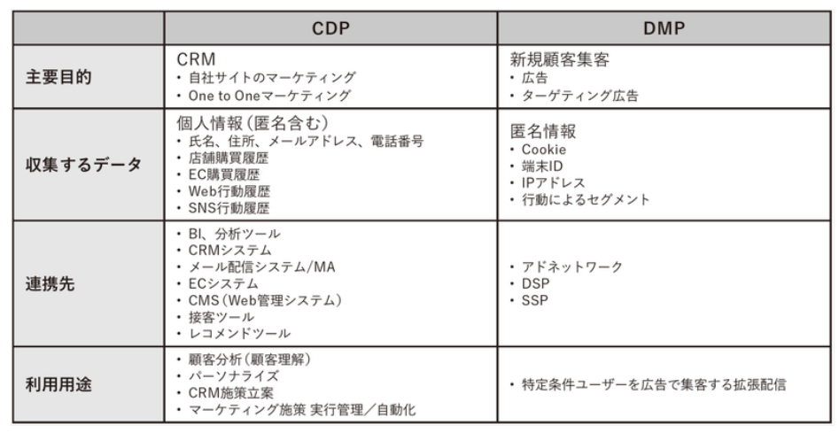 CDPとDMPの比較早見表