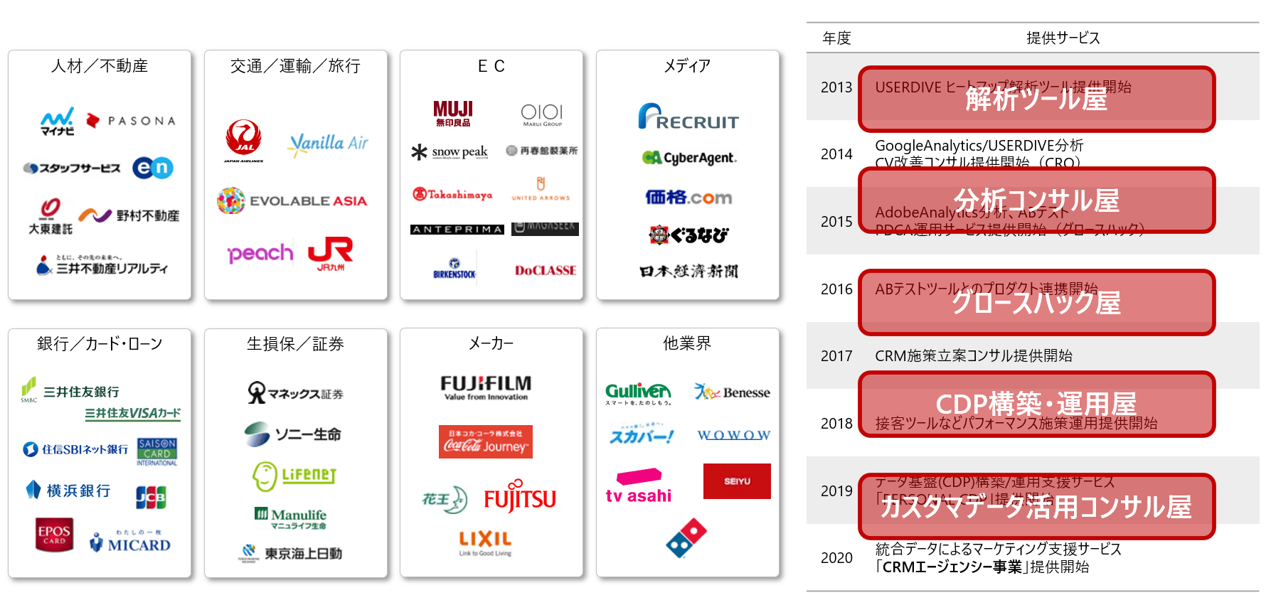 当社UNCOVER TRUTHのサービス遍歴と導入企業