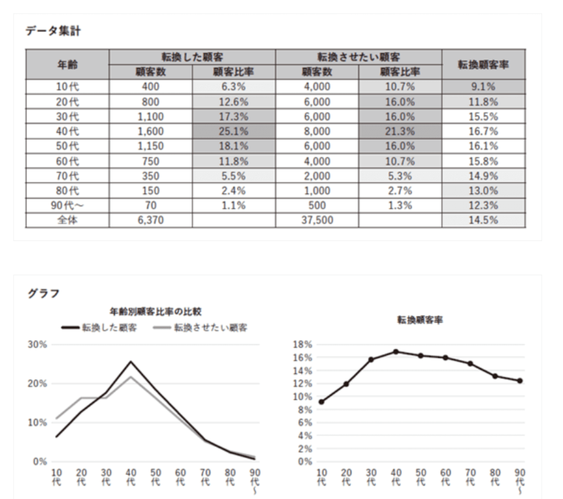 年齢で見た顧客の転換数と率