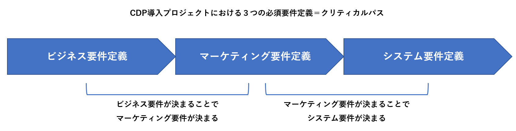 CDP導入プロジェクトにおける３つの必要要件定義とその順番