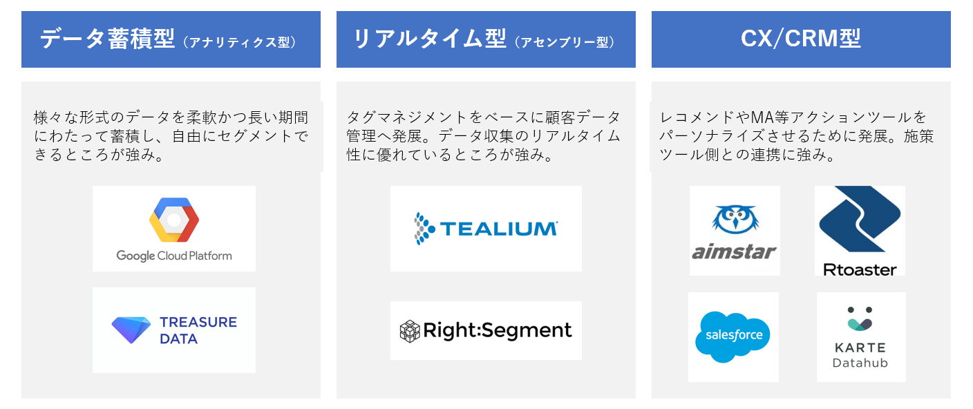 CDPの種類と特徴