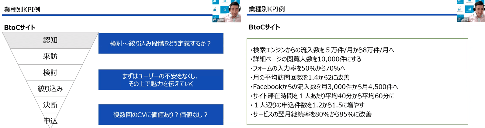 業界別KPI設定例：BtoCサイト