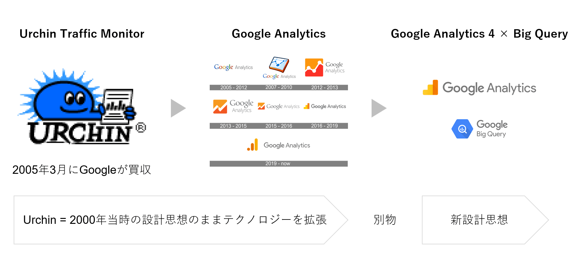 Google Analyticsの歴史から読み解く設計思想の転換