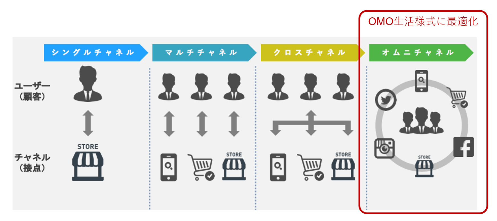 ユーザーとチャネルの関係性の変化