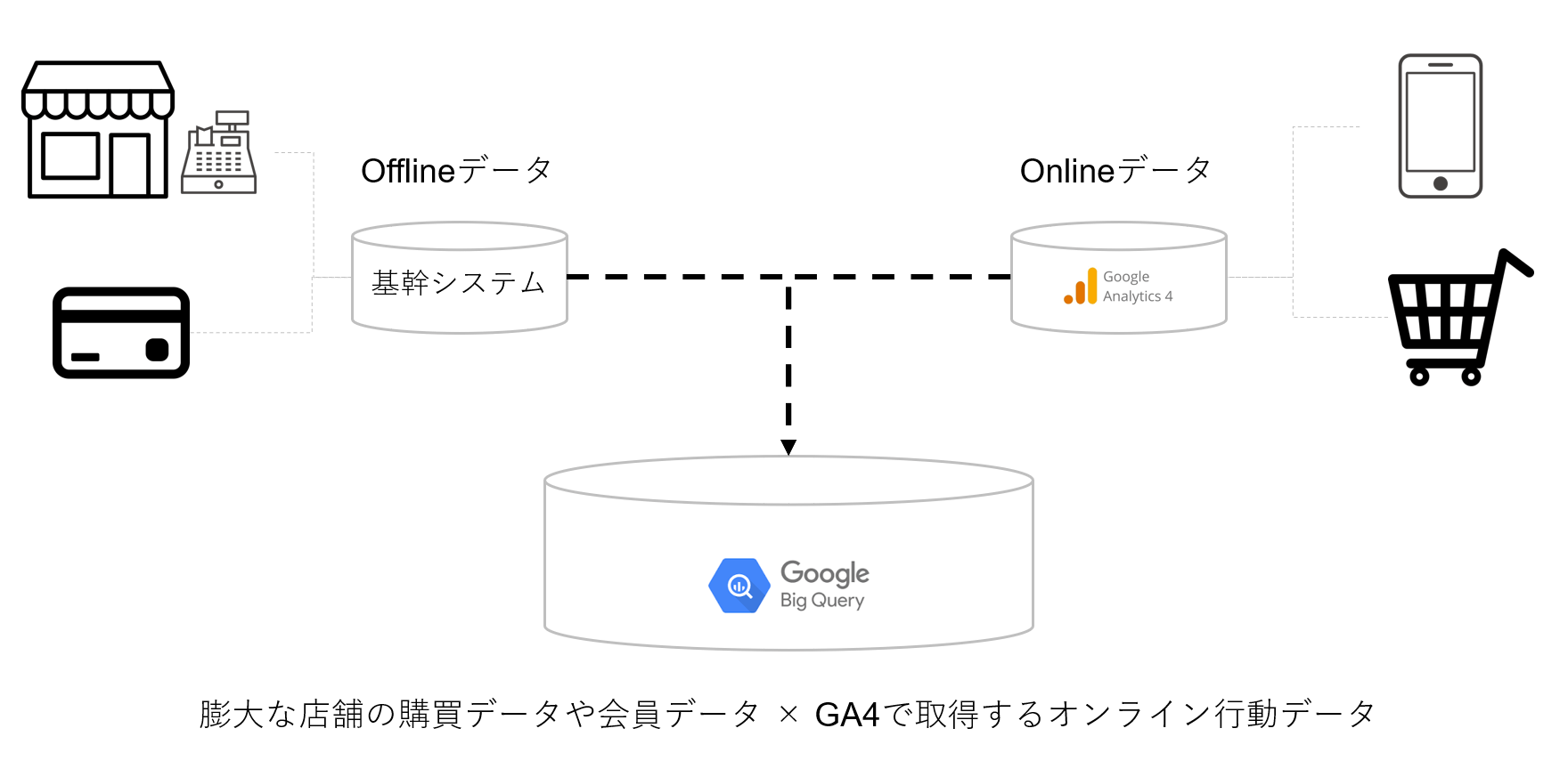 OnlineとOfflineが融合したデータ環境
