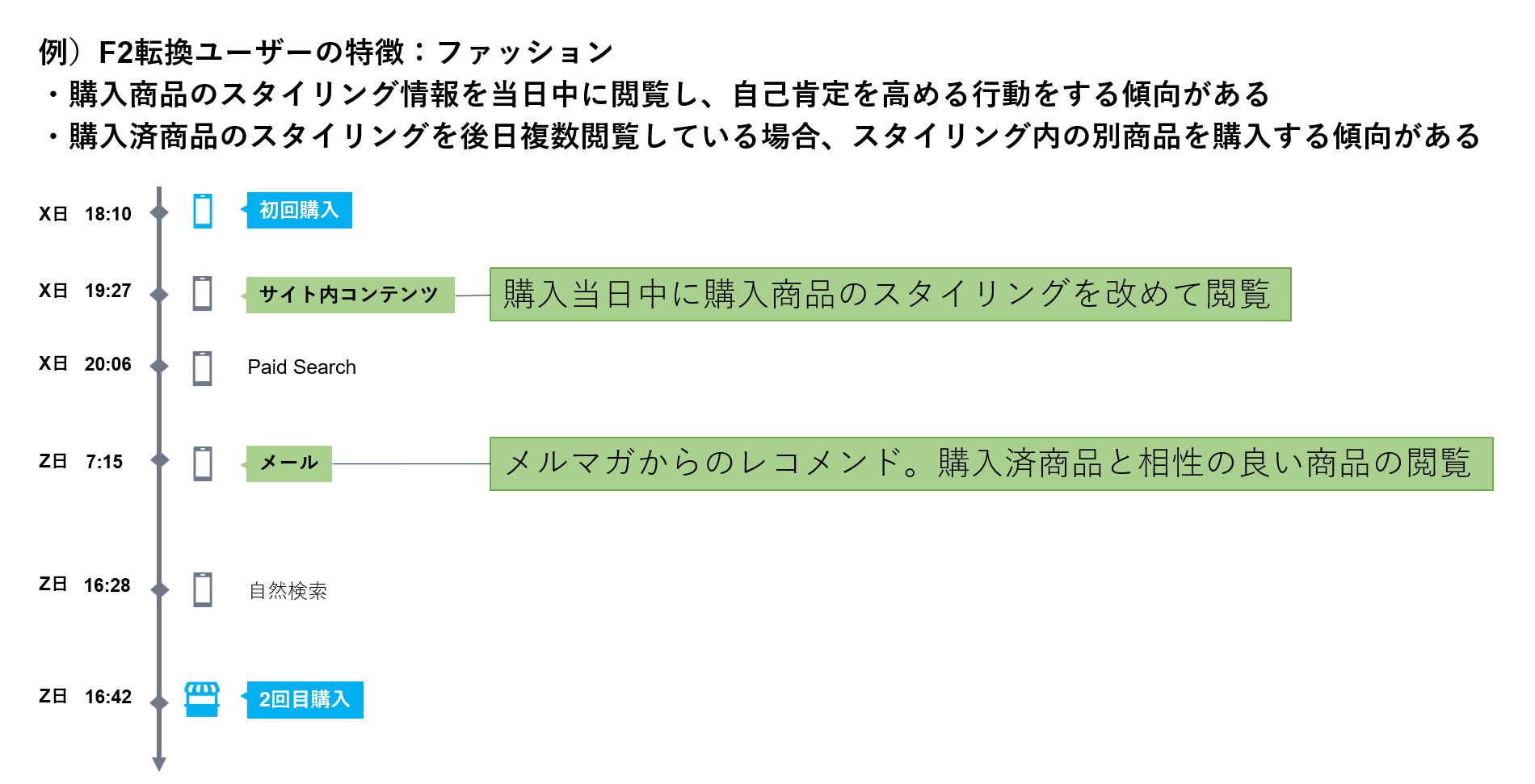 F2転換と施策の貢献