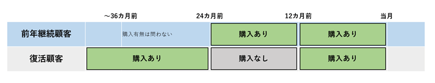 継続顧客と復活顧客の違い